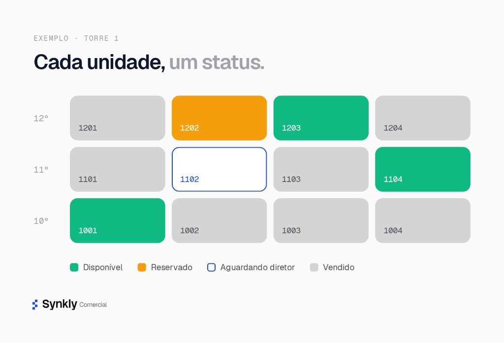 Exemplo de espelho de vendas de uma torre com três andares, quatro finais e o status de cada unidade